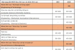 Đại học Quốc gia Hà Nội có thêm lĩnh vực mới được xếp hạng QS năm 2022