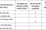 Bộ Giáo dục thống kê, có 61 thí sinh đạt từ 29,5 điểm trở lên trượt đại học