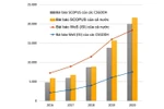 5 năm qua, Việt Nam công bố gần 100.000 bài báo quốc tế