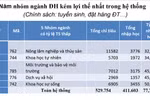Những nhóm ngành học sinh không muốn học nhất năm 2019