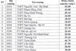 Hà Nội công bố điểm chuẩn vào lớp 10 công lập