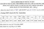 Hà Nội công bố điểm chuẩn vào lớp 10 trường chuyên
