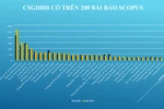 Số lượng cơ sở GDĐH có trên 200 bài báo Scopus tăng gấp 4 lần so với năm 2019