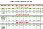 Chi tiết bảng lương của giáo viên từ ngày 1/7/2023