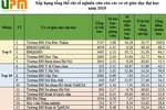 Xếp hạng nghiên cứu đại học, Việt Nam có gần 20 trường đạt chuẩn châu Á