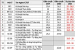 Trường Đại học Bách khoa Hà Nội dự báo điểm chuẩn của 59 ngành