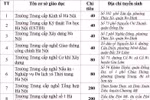Hà Nội công bố chỉ tiêu vào lớp 10 trường trung cấp, cao đẳng