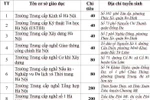Hà Nội công bố chỉ tiêu vào lớp 10 trường trung cấp, cao đẳng