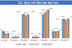 Chi tiết những con số về quy mô đào tạo các trình độ đại học của nước ta