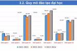 Chi tiết những con số về quy mô đào tạo các trình độ đại học của nước ta