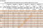 Vĩnh Phúc: Gần 16 nghìn hồ sơ dự tuyển vào lớp 10