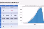 Chi tiết phổ điểm các môn thi tốt nghiệp trung học phổ thông năm 2024