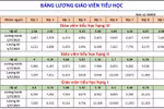 Từ ngày 1/7, bảng lương của giáo viên từng cấp học sẽ là bao nhiêu?