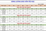 Từ ngày 1/7, bảng lương của giáo viên từng cấp học sẽ là bao nhiêu?