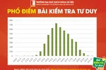 Có 1 thí sinh đạt 9,73 điểm bài thi tư duy của Đại học Bách khoa Hà Nội