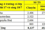 Vào 10 chuyên Chu Văn An tỉ lệ chọi cao nhất, chuyên Ams đứng thứ 3