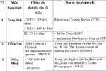 Danh sách trường hợp thí sinh được miễn thi Ngoại ngữ khi xét tốt nghiệp 2021