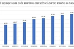 Có 2 địa phương mà 100% học sinh trường chuyên đều đạt học lực Giỏi