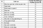Chi tiết dự thảo cách xác định chỉ tiêu tuyển sinh của 25 lĩnh vực đào tạo