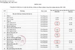 Những con số "lạ" trong báo cáo 3 công khai của Trường ĐH Mỏ - Địa chất