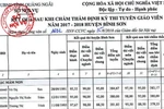 Công bố điểm chấm thẩm định vụ thi tuyển giáo viên rớt, phúc khảo thành thủ khoa