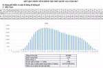 Phổ điểm: thí sinh đạt điểm 10 đa số ở đô thị và nơi có truyền thống hiếu học
