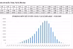 Phổ điểm các tổ hợp xét tuyển đại học kỳ thi quốc gia 2019