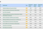 Bảng xếp hạng 10 trường Đại học hàng đầu của Việt Nam, nhiều trường tụt hạng
