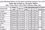 Thủ khoa, á khoa Học viện Hậu cần đều là thí sinh tỉnh Hòa Bình