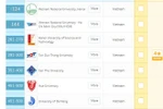 Các đại học Việt Nam tăng hạng trên bảng xếp hạng QS châu Á 2019