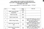 Hà Nội hạ điểm chuẩn vào lớp 6 các chương trình song bằng