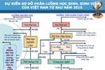 5 mục đích cần chú ý khi cơ cấu lại hệ thống giáo dục đại học