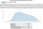 Phổ điểm: thí sinh đạt điểm 10 đa số ở đô thị và nơi có truyền thống hiếu học