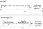 Cách tính điểm xét tốt nghiệp trung học phổ thông quốc gia năm 2019
