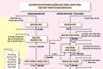Xóa bỏ cơ chế bộ chủ quản trong giáo dục đại học, dễ hay khó?