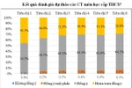 Kết quả thực nghiệm các môn học trong chương trình mới