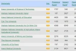 Đại học Bách khoa Hà Nội đứng đầu cả nước trong bảng xếp hạng Webometrics