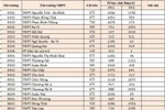 Chi tiết số lượng tuyển và tỉ lệ chọi vào lớp 10 của các trường ở Hà Nội