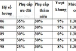 Lương giáo viên cao nhất đang xấp xỉ 11 triệu đồng/tháng