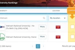 Việt Nam có 2 trường trong top 1000 đại học thế giới