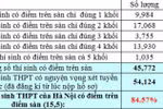 15% học sinh thủ đô chắc chắn đã trượt đại học