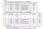 Hướng dẫn thí sinh cách điền Phiếu điều chỉnh nguyện vọng xét tuyển đại học