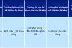 Chi tiết mức học phí năm học 2024-2025 của 6 trường thành viên thuộc ĐH Đà Nẵng