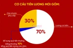 Khi bỏ lương cơ sở, nhiều khoản khen thưởng, trợ cấp…của GV sẽ thay đổi?
