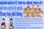 Các điều kiện để được dự thi tốt nghiệp Trung học phổ thông theo dự thảo mới