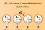 Kết quả phòng, chống tham nhũng từ sau Phiên họp thứ 19