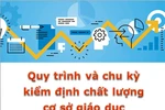 Kiểm định chất lượng giáo dục phổ thông: Làm thật để đổi mới thật