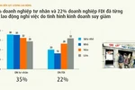 VCCI: Gần 90% doanh nghiệp bị ảnh hưởng tiêu cực bởi COVID-19