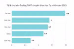 Khối chuyên Tin trường THPT chuyên Khoa học tự nhiên tỷ lệ chọi lên tới 1/9,9