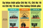 Sự khác biệt giữa Chỉ thị 15, Chỉ thị 16 và Chỉ thị 19 của Thủ tướng Chính phủ